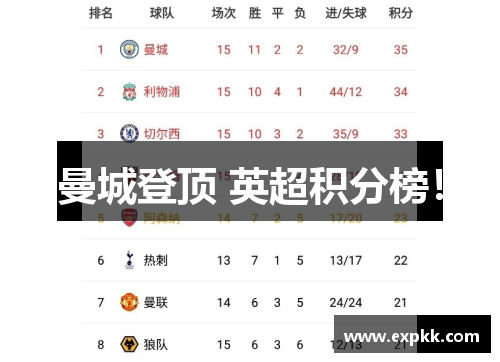 曼城登顶 英超积分榜！